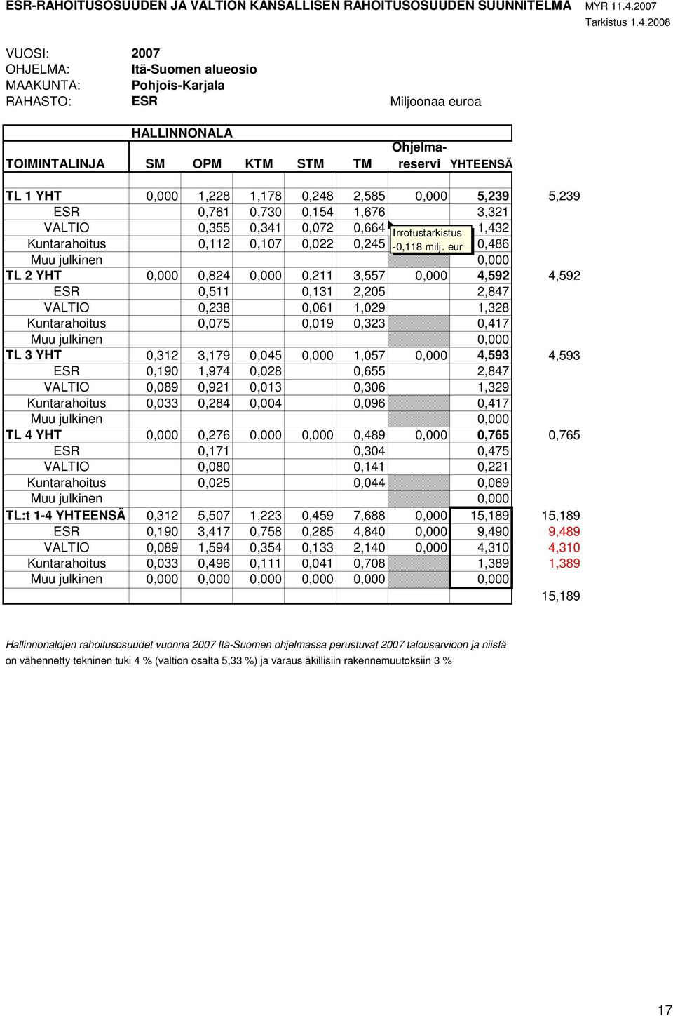 2008 VUOSI: 2007 OHJELMA: Itä-Suomen alueosio MAAKUNTA: Pohjois-Karjala RAHASTO: ESR Miljoonaa euroa HALLINNONALA TOIMINTALINJA SM OPM KTM STM TM Ohjelmareservi YHTEENSÄ TL 1 YHT 0,000 1,228 1,178