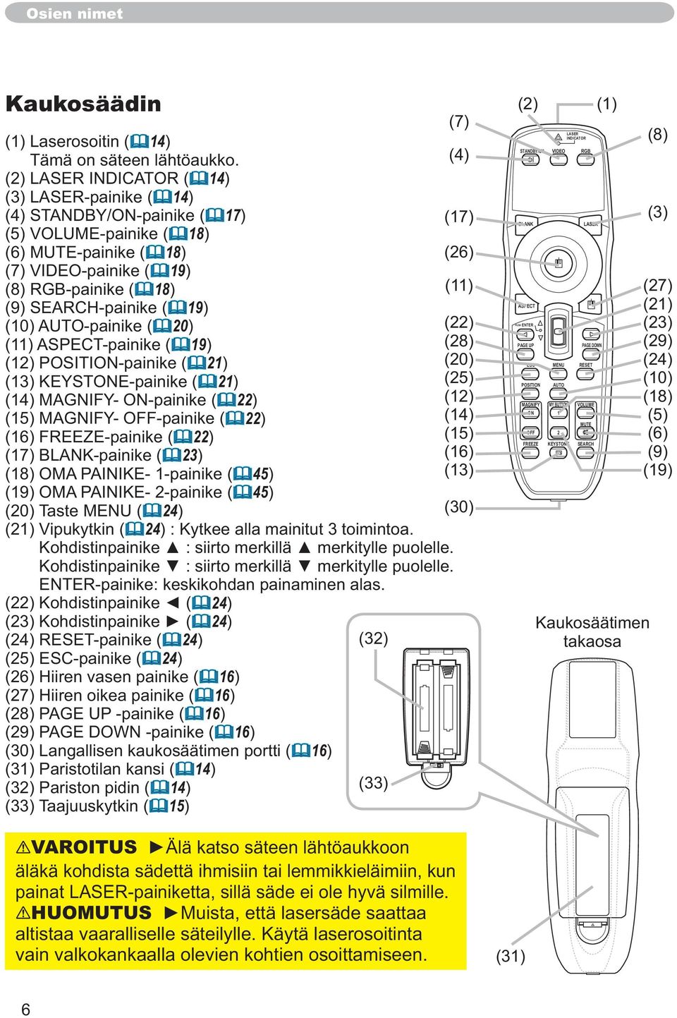 (10) AUTO-painike ( 20) (11) ASPECT-painike ( 19) (12) POSITION-painike ( 21) (13) KEYSTONE-painike ( 21) (14) MAGNIFY- ON-painike ( 22) (15) MAGNIFY- OFF-painike ( 22) (16) FREEZE-painike ( 22) (17)
