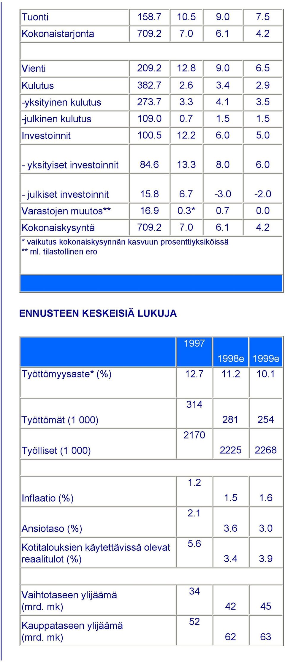 2 * vaikutus kokonaiskysynnän kasvuun prosenttiyksiköissä ** ml. tilastollinen ero ENNUSTEEN KESKEISIÄ LUKUJA 1997 1998e 1999e Työttömyysaste* (%) 12.7 11.2 10.