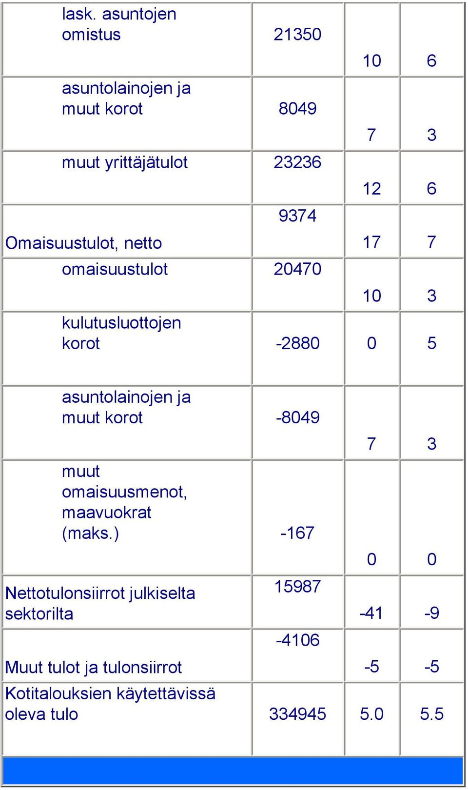 ja muut korot -8049 7 3 muut omaisuusmenot, maavuokrat (maks.