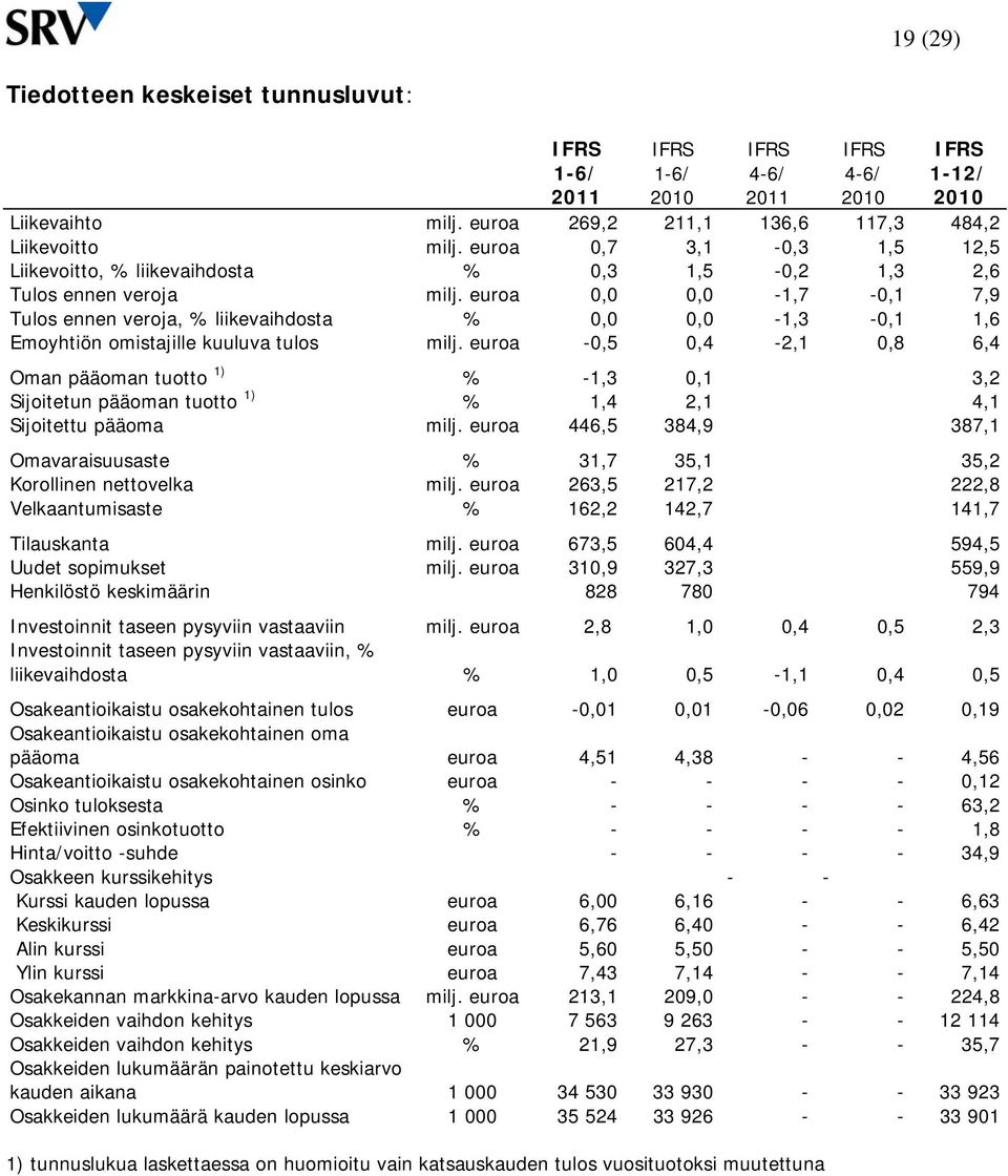 euroa 0,0 0,0-1,7-0,1 7,9 Tulos ennen veroja, % liikevaihdosta % 0,0 0,0-1,3-0,1 1,6 Emoyhtiön omistajille kuuluva tulos milj.