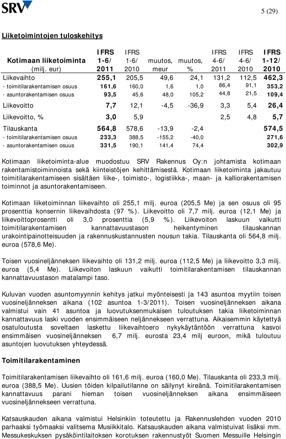 asuntorakentamisen osuus 93,5 45,6 48,0 105,2 44,8 21,5 109,4 Liikevoitto 7,7 12,1-4,5-36,9 3,3 5,4 26,4 Liikevoitto, % 3,0 5,9 2,5 4,8 5,7 Tilauskanta 564,8 578,6-13,9-2,4 574,5 -