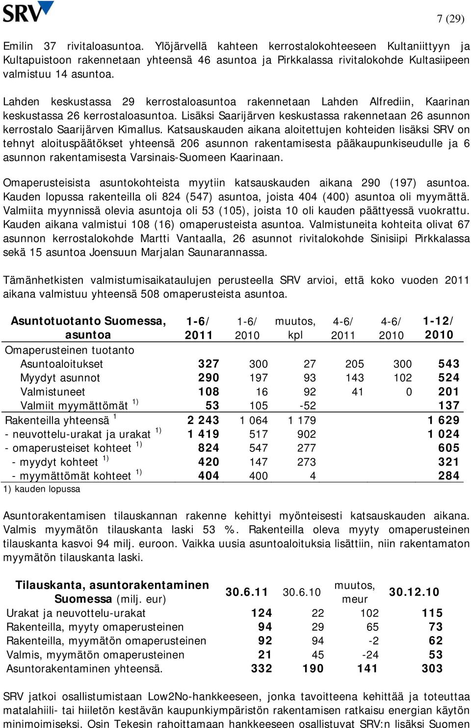 Lahden keskustassa 29 kerrostaloasuntoa rakennetaan Lahden Alfrediin, Kaarinan keskustassa 26 kerrostaloasuntoa. Lisäksi Saarijärven keskustassa rakennetaan 26 asunnon kerrostalo Saarijärven Kimallus.