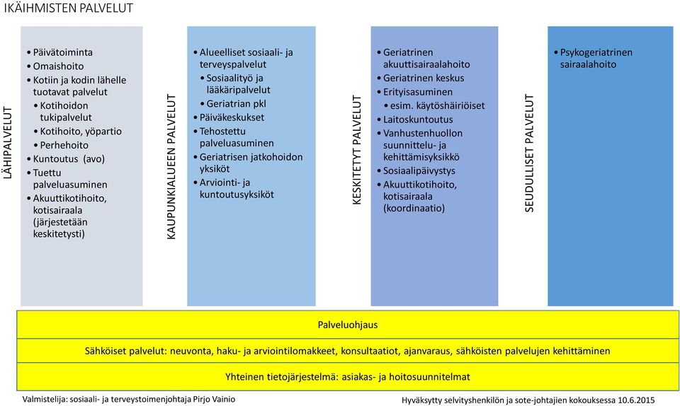 Arviointi- ja kuntoutusyksiköt Geriatrinen akuuttisairaalahoito Geriatrinen keskus Erityisasuminen esim.