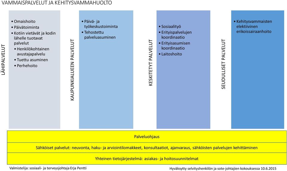 Sosiaalityö Erityispalvelujen Erityisasumisen Laitoshoito Kehitysvammaisten elektiivinen erikoissairaanhoito