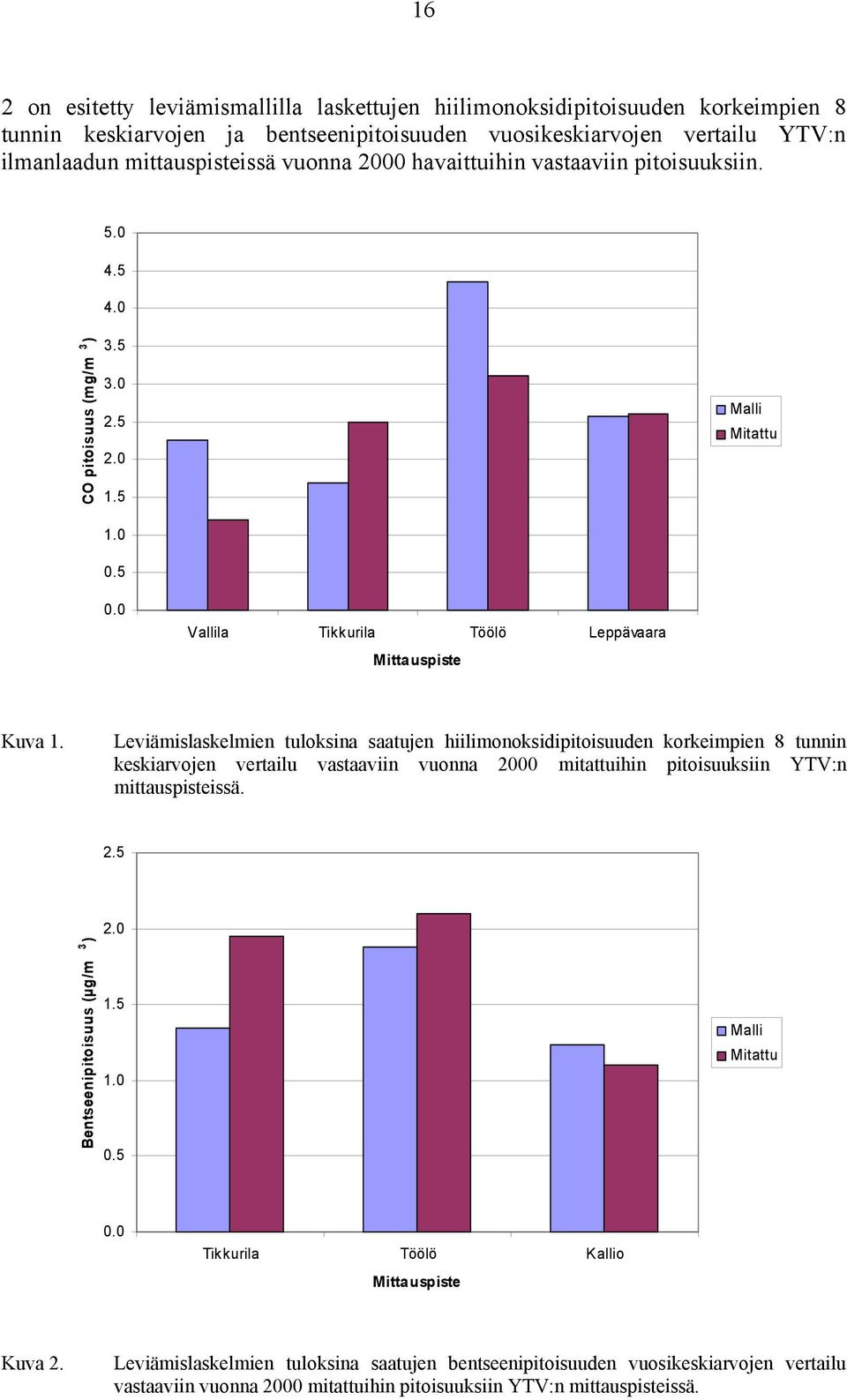 Leviämislaskelmien tuloksina saatujen hiilimonoksidipitoisuuden korkeimpien 8 tunnin keskiarvojen vertailu vastaaviin vuonna 2000 mitattuihin pitoisuuksiin YTV:n mittauspisteissä. 2.5 Bentseenipitoisuus (µg/m 3 ) 2.