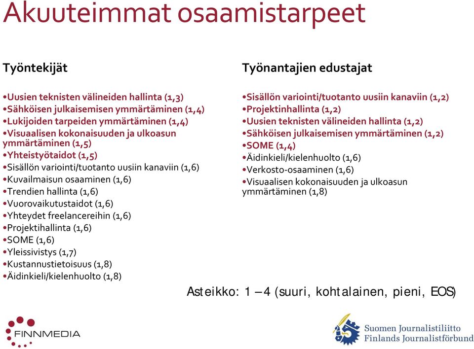 Yhteydet freelancereihin (1,6) Projektihallinta (1,6) SOME (1,6) Yleissivistys (1,7) Kustannustietoisuus (1,8) Äidinkieli/kielenhuolto (1,8) Sisällön variointi/tuotanto uusiin kanaviin (1,2)