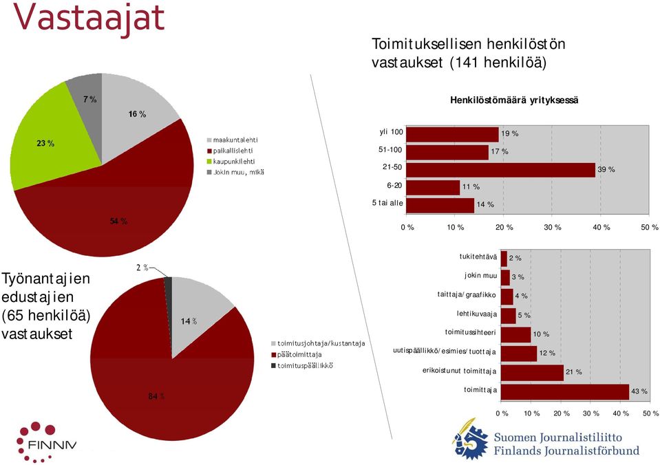 20 % 30 % 40 % 50 % 2 % tukitehtävä 3 % jokin muu 4 % taittaja/graafikko 5 % lehtikuvaaja 10 %