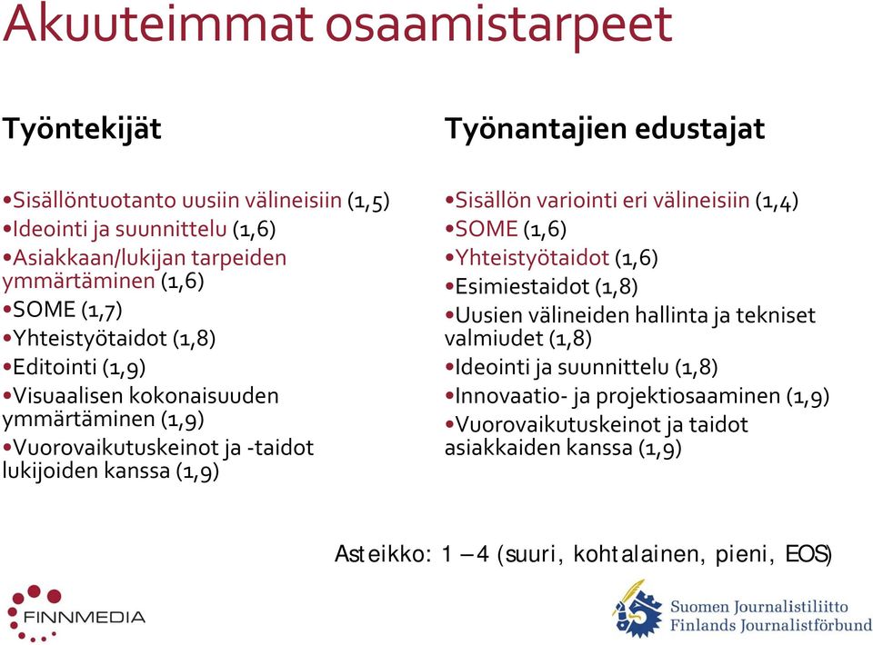 edustajat Sisällön variointi eri välineisiin (1,4) SOME (1,6) Yhteistyötaidot (1,6) Esimiestaidot (1,8) Uusien välineiden hallinta ja tekniset valmiudet (1,8)