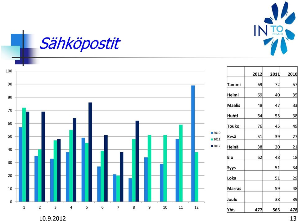 49 Kesä 51 39 27 Heinä 38 20 21 Elo 62 48 18 Syys 51 34 Loka 51 29 Marras