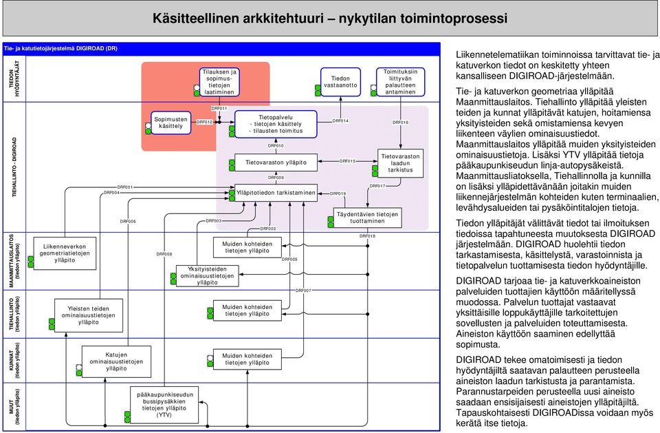 sopimustietojen laatiminen DRF012 DRF011 DRF003 Yksityisteiden Tietopalvelu - tietojen käsittely - tilausten toimitus Tietovaraston Ylläpitotiedon tarkistaminen DRF002 tietojen tietojen tietojen