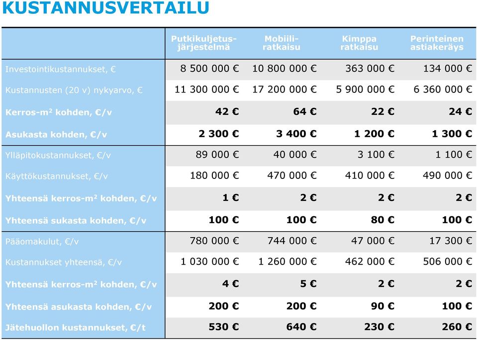 000 410 000 490 000 Yhteensä kerros-m 2 kohden, /v 1 2 2 2 Yhteensä sukasta kohden, /v 100 100 80 100 Pääomakulut, /v 780 000 744 000 47 000 17 300 Kustannukset yhteensä, /v 1 030 000 1 260 000 462