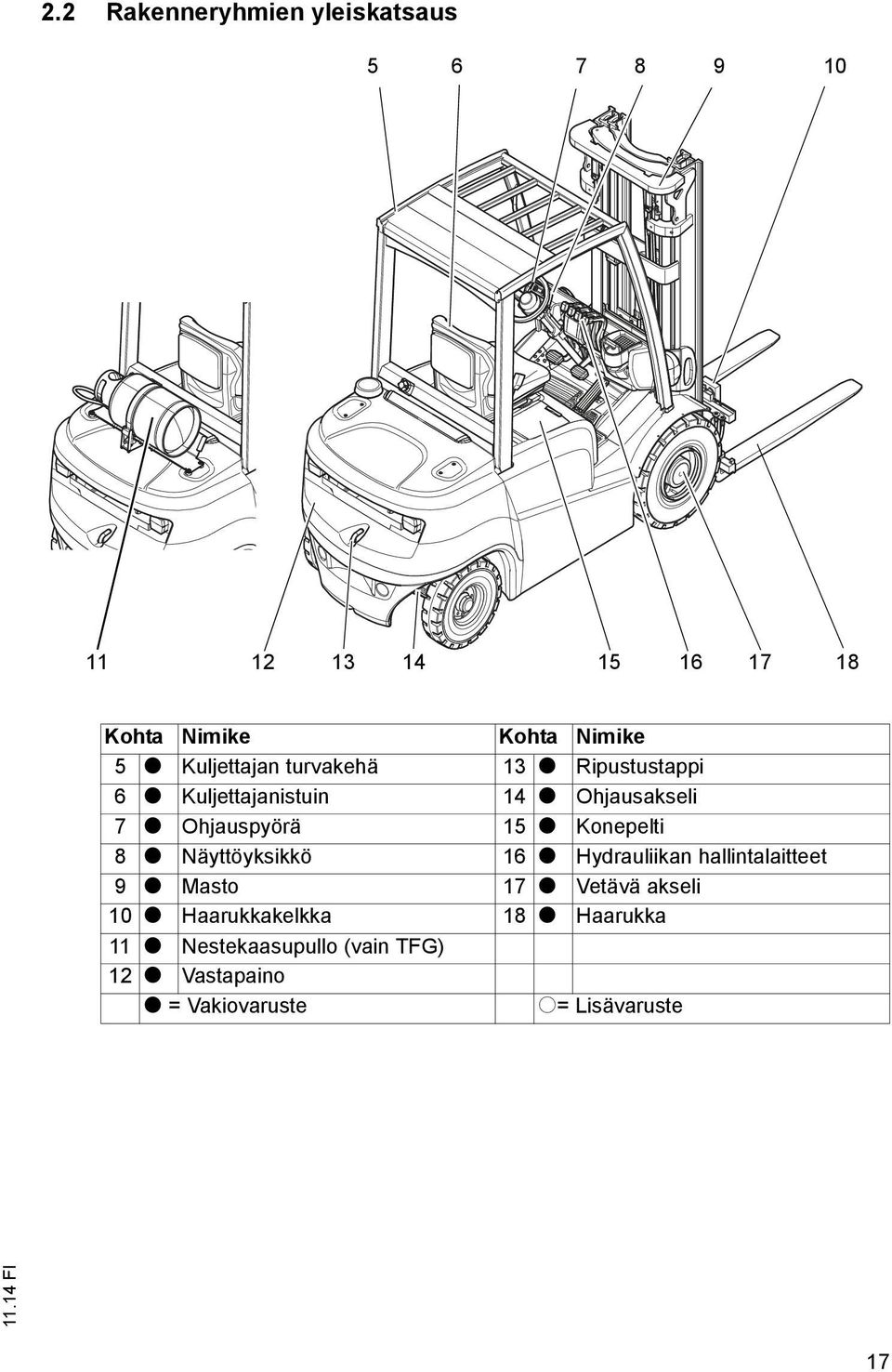 Konepelti 8 t Näyttöyksikkö 16 t Hydrauliikan hallintalaitteet 9 t Masto 17 t Vetävä akseli 10 t