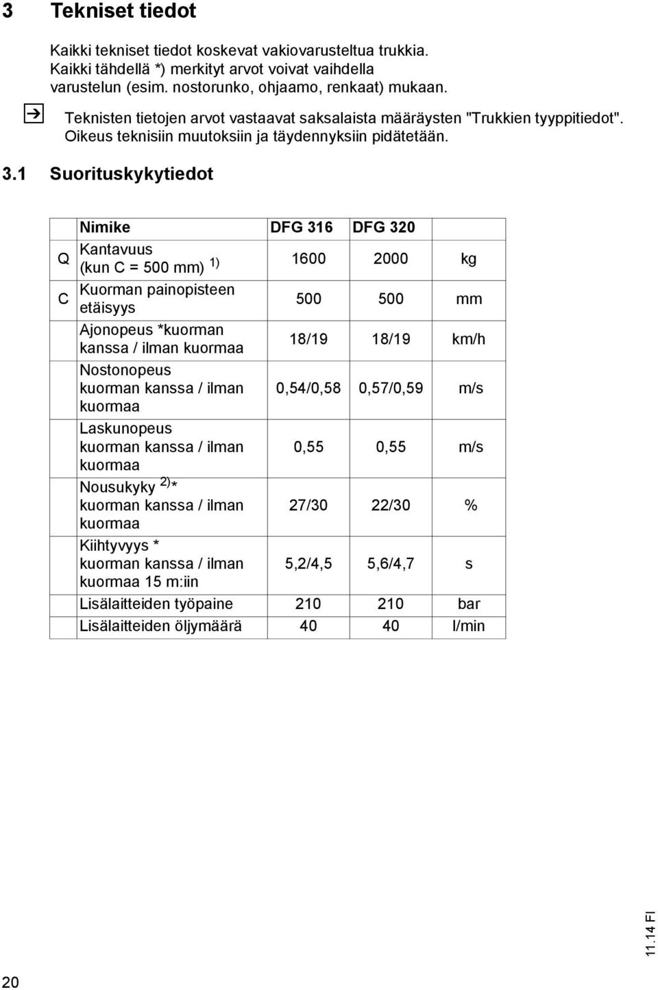 1 Suorituskykytiedot Nimike DFG 316 DFG 320 Q Kantavuus (kun C = 500 mm) 1) 1600 2000 kg Kuorman painopisteen C etäisyys 500 500 mm Ajonopeus *kuorman kanssa / ilman kuormaa 18/19 18/19 km/h