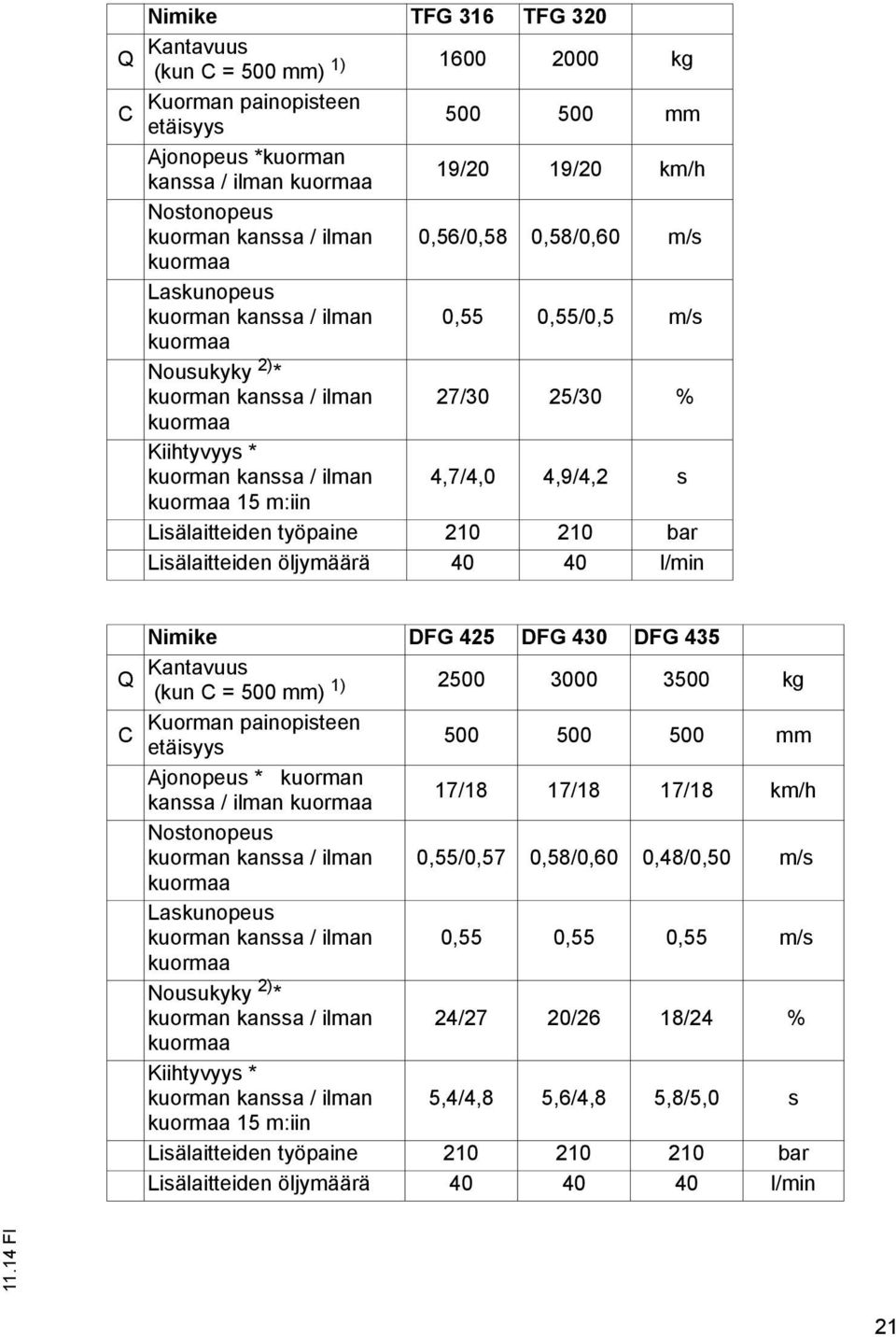 4,7/4,0 4,9/4,2 s kuormaa 15 m:iin Lisälaitteiden työpaine 210 210 bar Lisälaitteiden öljymäärä 40 40 l/min Nimike DFG 425 DFG 430 DFG 435 Q Kantavuus (kun C = 500 mm) 1) 2500 3000 3500 kg Kuorman