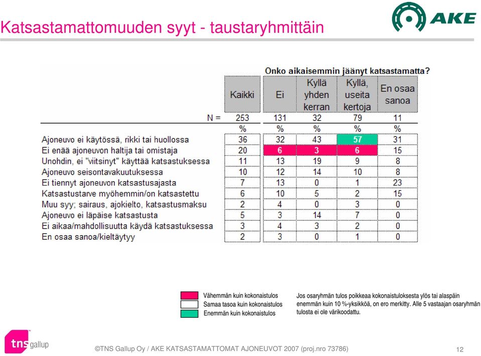 alaspäin enemmän kuin 10 %-yksikköä, on ero merkitty.