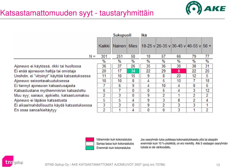 alaspäin enemmän kuin 10 %-yksikköä, on ero merkitty.