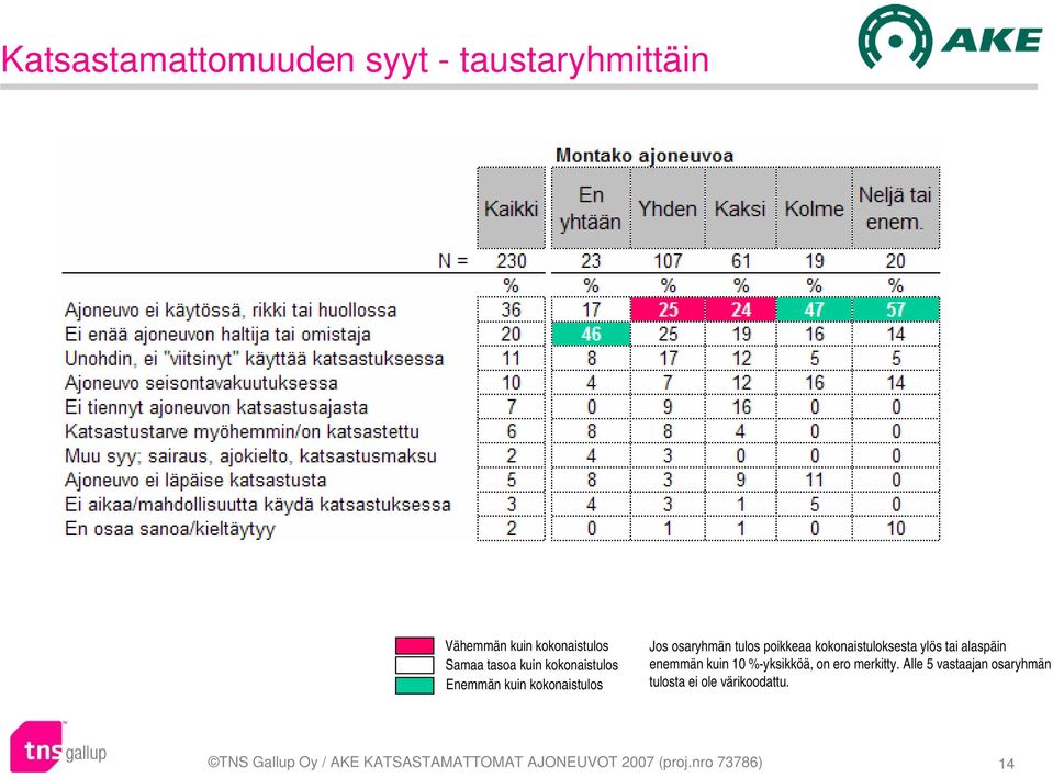 alaspäin enemmän kuin 10 %-yksikköä, on ero merkitty.