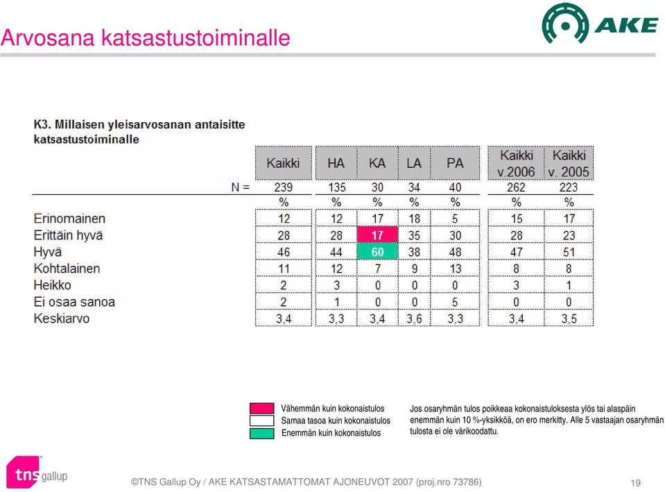 enemmän kuin 10 %-yksikköä, on ero merkitty.