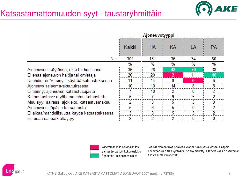 alaspäin enemmän kuin 10 %-yksikköä, on ero merkitty.