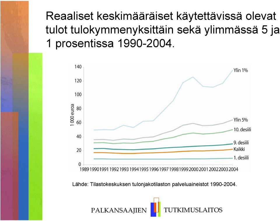 1 prosentissa 1990-2004.