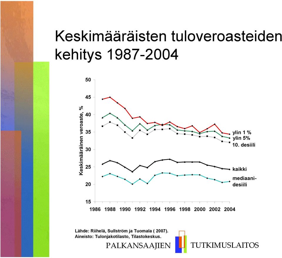 desiili kaikki mediaanidesiili 15 1986 1988 1990 1992 1994 1996 1998