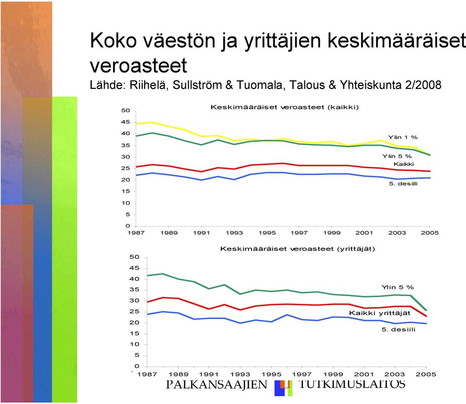 desiili 10 5 0 1987 1989 1991 1993 1995 1997 1999 2001 2003 2005 50 Keskimääräiset veroasteet (yrittäjät)