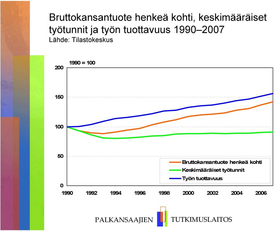 150 100 50 Bruttokansantuote henkeä kohti Keskimääräiset