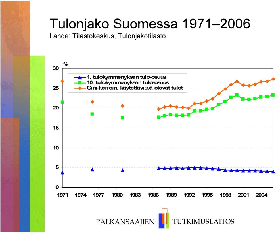 tulokymmenyksen tulo-osuus Gini-kerroin, käytettävissä olevat