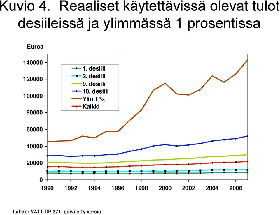prosentissa Euroa 140000 120000 100000 80000 1. desiili 2. desiili 9.