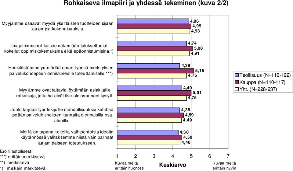 *) 4,74 5,08 4,91 Henkilöstömme ymmärtää oman työnsä merkityksen palvelukonseptien onnistuneelle toteuttamiselle.