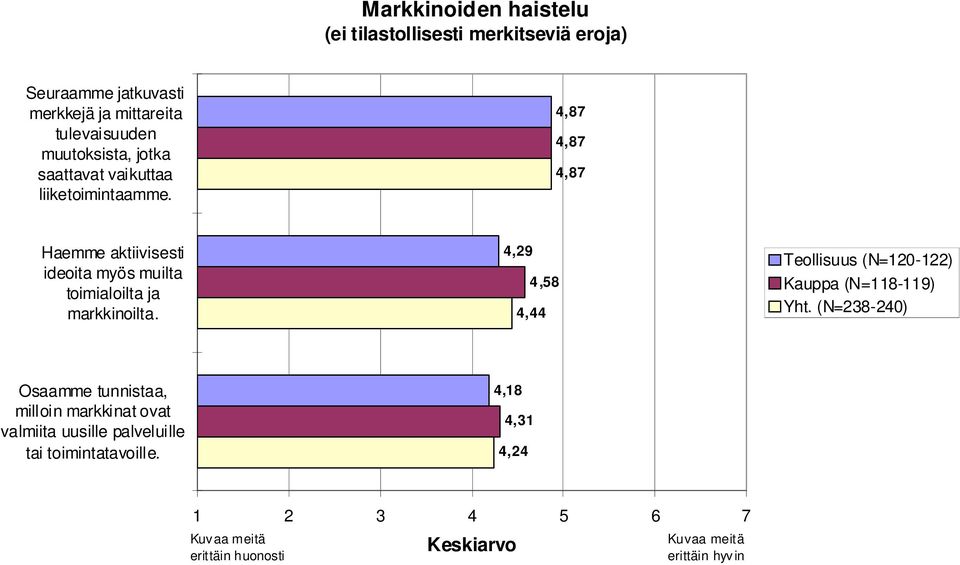 4,87 4,87 4,87 Haemme aktiivisesti ideoita myös muilta toimialoilta ja markkinoilta.