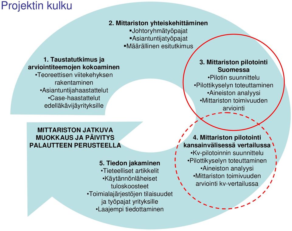 Mittariston pilotointi Suomessa Pilotin suunnittelu Pilottikyselyn toteuttaminen Aineiston analyysi Mittariston toimivuuden arviointi MITTARISTON JATKUVA MUOKKAUS JA PÄIVITYS PALAUTTEEN PERUSTEELLA 5.