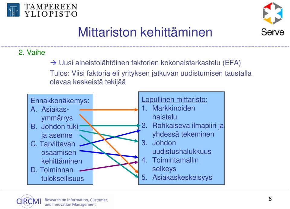 uudistumisen taustalla olevaa keskeistä tekijää Ennakkonäkemys: A. Asiakasymmärrys B. Johdon tuki ja asenne C.