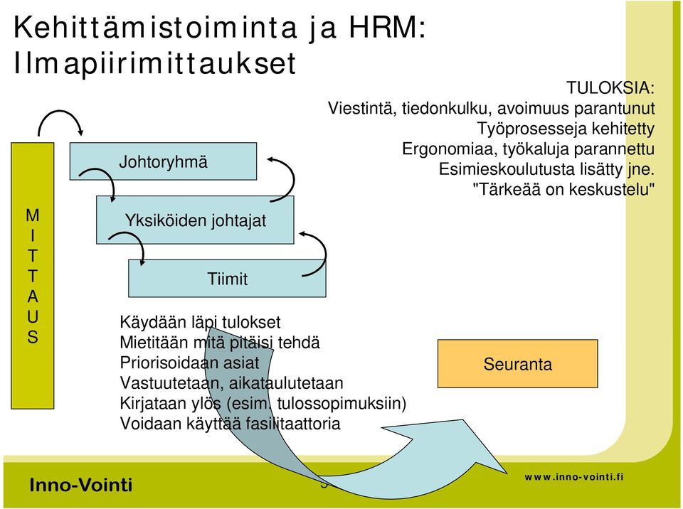 tulossopimuksiin) Voidaan käyttää fasilitaattoria TULOKSIA: Viestintä, tiedonkulku, avoimuus parantunut