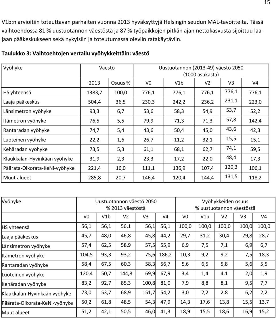 Taulukko 3: Vaihtoehtojen vertailu vyöhykkeittäin: väestö Vyöhyke Väestö Uustuotannon (2013 49) väestö 2050 (1000 asukasta) 2013 Osuus % V0 V1b V2 V3 V4 HS yhteensä 1383,7 100,0 776,1 776,1 776,1