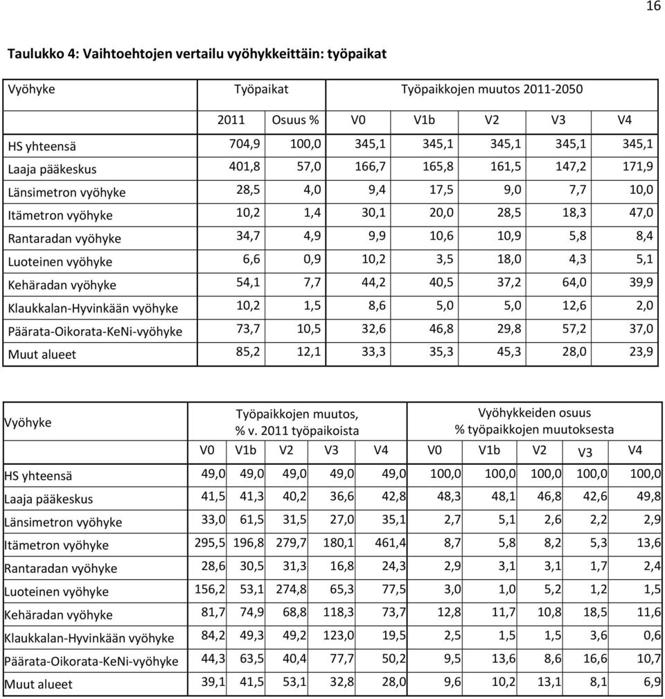 10,9 5,8 8,4 Luoteinen vyöhyke 6,6 0,9 10,2 3,5 18,0 4,3 5,1 Kehäradan vyöhyke 54,1 7,7 44,2 40,5 37,2 64,0 39,9 Klaukkalan Hyvinkään vyöhyke 10,2 1,5 8,6 5,0 5,0 12,6 2,0 Päärata Oikorata KeNi