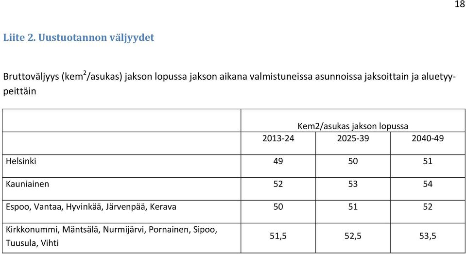 valmistuneissa asunnoissa jaksoittain ja aluetyypeittäin Kem2/asukas jakson lopussa 2013 24