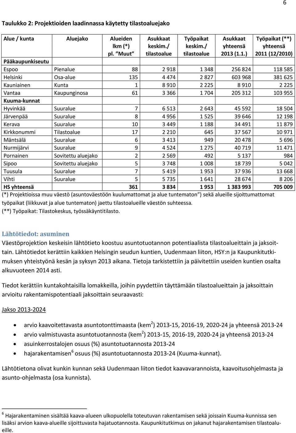 (1.1.) 2011 (12/2010) Pääkaupunkiseutu Espoo Pienalue 88 2 918 1 348 256 824 118 585 Helsinki Osa alue 135 4 474 2 827 603 968 381 625 Kauniainen Kunta 1 8 910 2 225 8 910 2 225 Vantaa Kaupunginosa