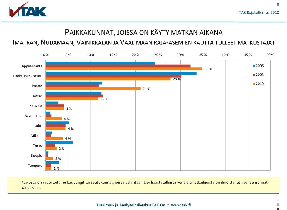 2008 2010 Kotka 12 % Kouvola 4 % Savonlinna 4 % Lahti 4 % Mikkeli 4 % Turku 2 % Kuopio 2 % Tampere 1 % Kuviossa on