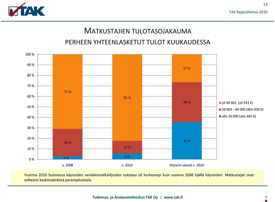 36 % 0 % 3 % 6 % v. 2008 v. 2010 Pietarin väestö v.