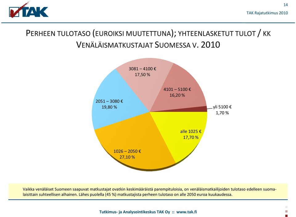 Vaikka venäläiset Suomeen saapuvat matkustajat ovatkin keskimääräistä parempituloisia, on venäläismatkailijoiden