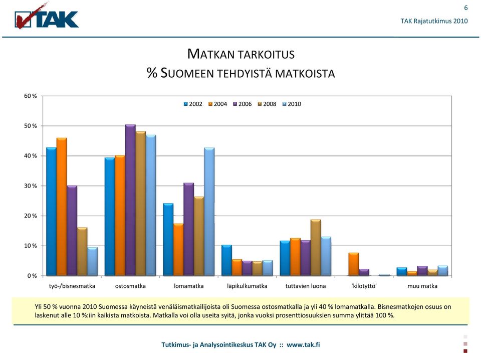 käyneistä venäläismatkailijoista oli Suomessa ostosmatkalla ja yli 40 % lomamatkalla.