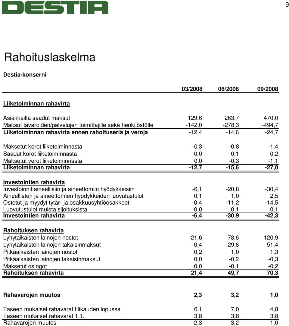 liiketoiminnasta 0,0-0,3-1,1 Liiketoiminnan rahavirta -12,7-15,6-27,0 Investointien rahavirta Investoinnit aineellisiin ja aineettomiin hyödykkeisiin -6,1-20,8-30,4 Aineellisten ja aineettomien