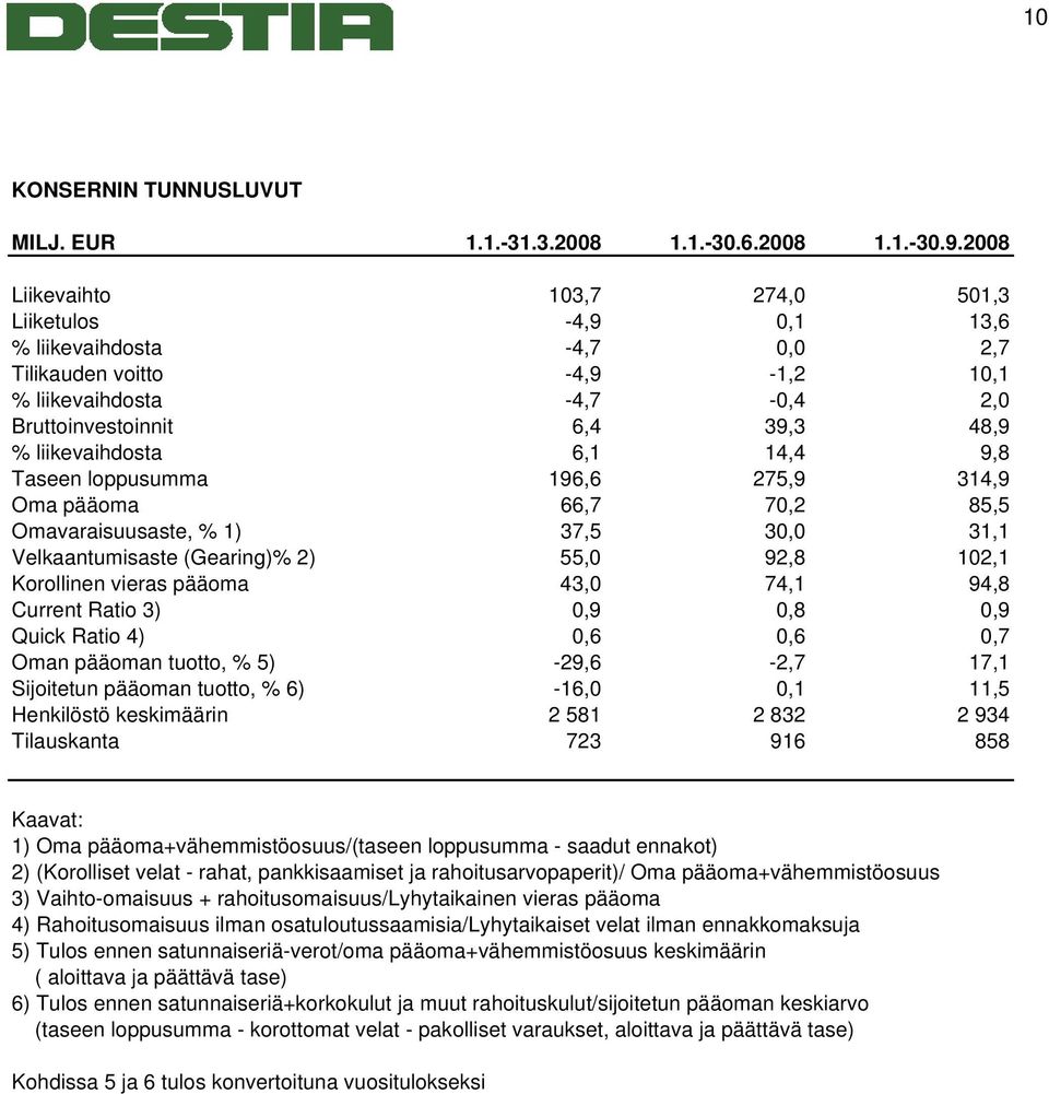 liikevaihdosta 6,1 14,4 9,8 Taseen loppusumma 196,6 275,9 314,9 Oma pääoma 66,7 70,2 85,5 Omavaraisuusaste, % 1) 37,5 30,0 31,1 Velkaantumisaste (Gearing)% 2) 55,0 92,8 102,1 Korollinen vieras pääoma