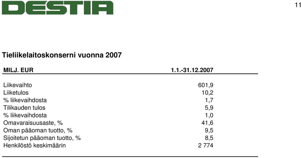 Tilikauden tulos 5,9 % liikevaihdosta 1,0 Omavaraisuusaste, % 41,6