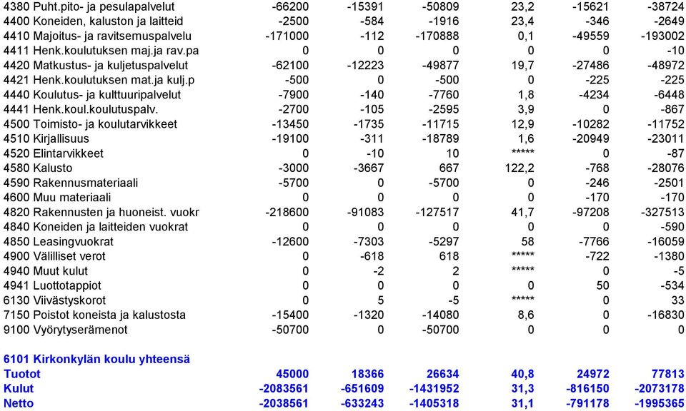 -193002 4411 Henk.koulutuksen maj.ja rav.pa 0 0 0 0 0-10 4420 Matkustus- ja kuljetuspalvelut -62100-12223 -49877 19,7-27486 -48972 4421 Henk.koulutuksen mat.ja kulj.p -500 0-500 0-225 -225 4440 Koulutus- ja kulttuuripalvelut -7900-140 -7760 1,8-4234 -6448 4441 Henk.