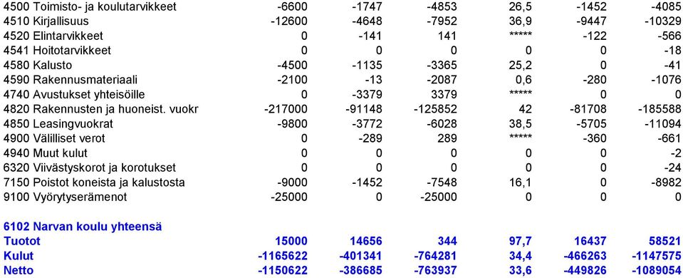vuokr -217000-91148 -125852 42-81708 -185588 4850 Leasingvuokrat -9800-3772 -6028 38,5-5705 -11094 4900 Välilliset verot 0-289 289 ***** -360-661 4940 Muut kulut 0 0 0 0 0-2 6320 Viivästyskorot ja
