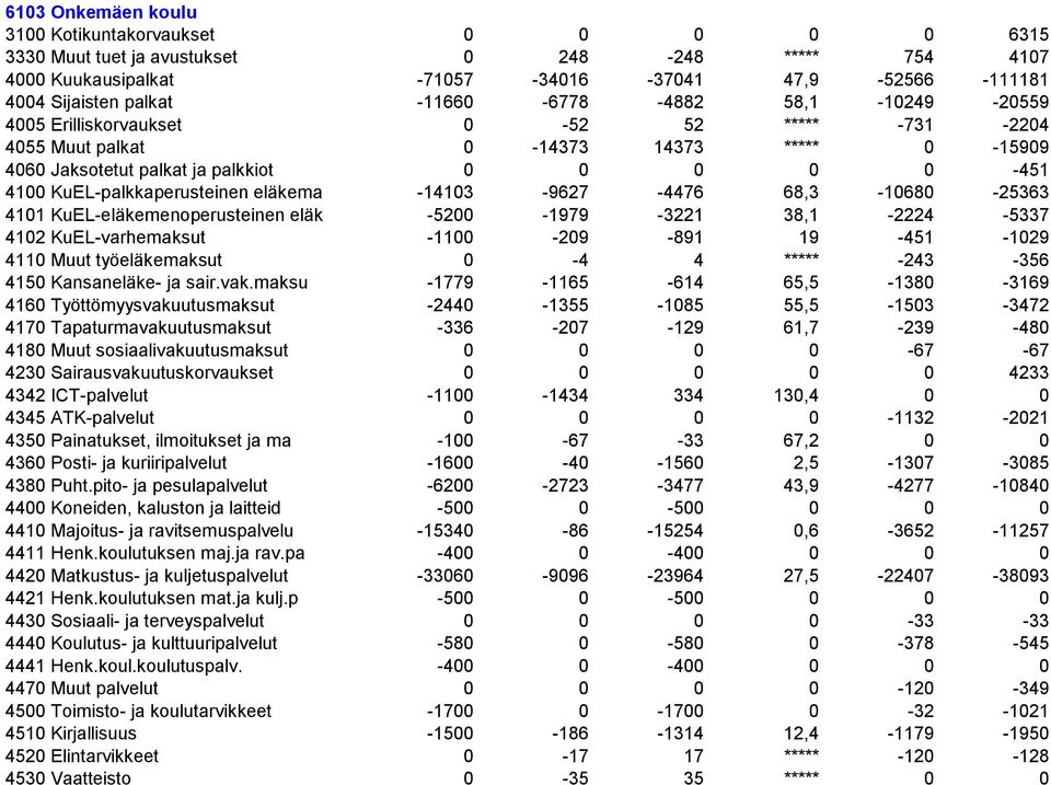 KuEL-palkkaperusteinen eläkema -14103-9627 -4476 68,3-10680 -25363 4101 KuEL-eläkemenoperusteinen eläk -5200-1979 -3221 38,1-2224 -5337 4102 KuEL-varhemaksut -1100-209 -891 19-451 -1029 4110 Muut