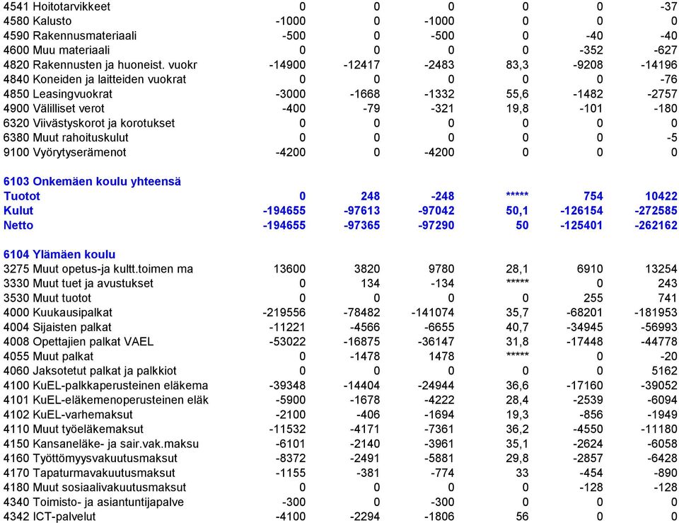 Viivästyskorot ja korotukset 0 0 0 0 0 0 6380 Muut rahoituskulut 0 0 0 0 0-5 9100 Vyörytyserämenot -4200 0-4200 0 0 0 6103 Onkemäen koulu yhteensä Tuotot 0 248-248 ***** 754 10422 Kulut -194655-97613